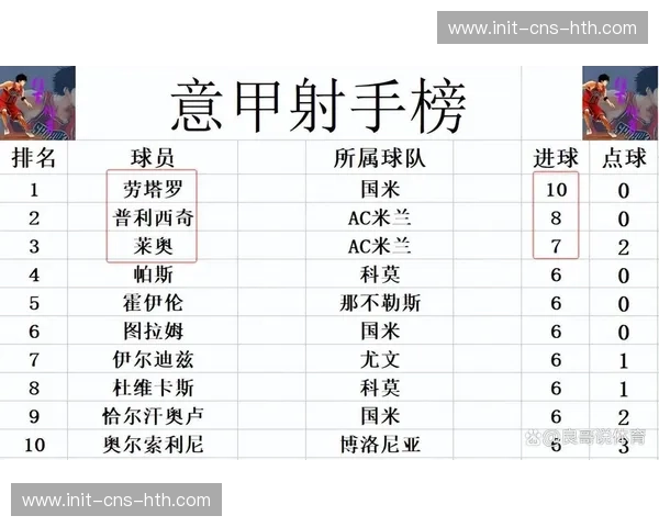 意甲争冠形势再生变数:国米领跑优势缩水,米兰不败紧追 意甲争冠形势再生变数:国米领跑优势缩水,米兰不败紧追